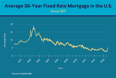 10 years mortgage rate today.